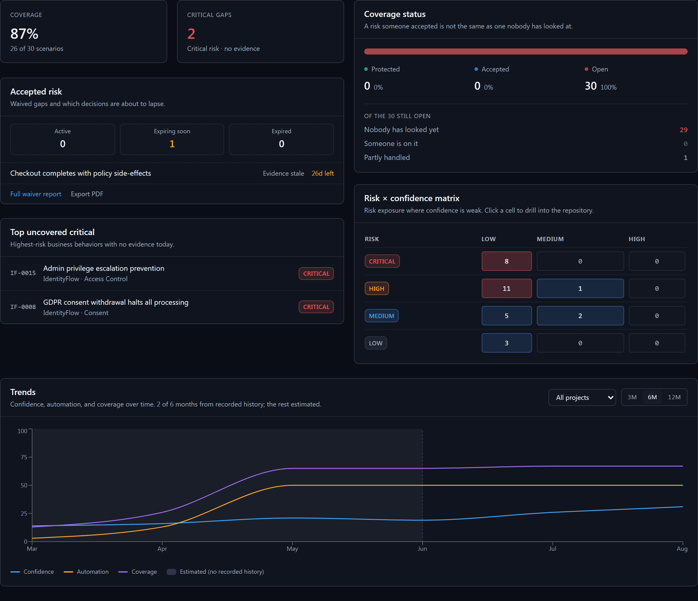 The Behaviorproof executive dashboard: coverage and automation against targets, coverage status, accepted risk, a risk by confidence matrix, the most exposed behaviors, and the trend chart.